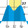 Fort Flagler tide chart for Thursday, October 27, 2022