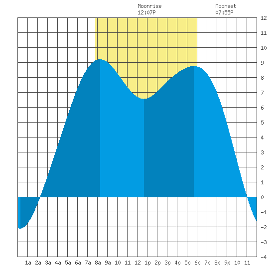 Fort Flagler tide chart for Friday, October 28, 2022