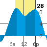 Fort Flagler tide chart for Friday, October 28, 2022