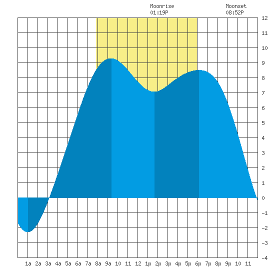 Fort Flagler tide chart for Saturday, October 29, 2022