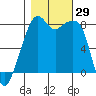 Fort Flagler tide chart for Saturday, October 29, 2022