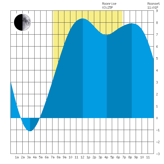 Fort Flagler tide chart for Sunday, October 2, 2022
