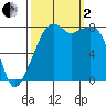 Fort Flagler tide chart for Sunday, October 2, 2022