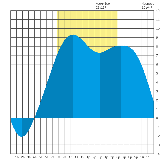 Fort Flagler tide chart for Sunday, October 30, 2022