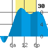 Fort Flagler tide chart for Sunday, October 30, 2022