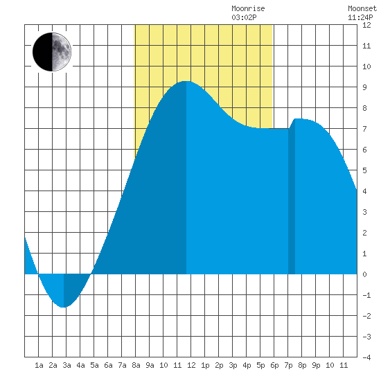 Fort Flagler tide chart for Monday, October 31, 2022