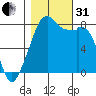 Fort Flagler tide chart for Monday, October 31, 2022
