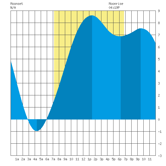 Fort Flagler tide chart for Monday, October 3, 2022