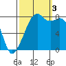 Fort Flagler tide chart for Monday, October 3, 2022