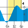 Fort Flagler tide chart for Tuesday, October 4, 2022