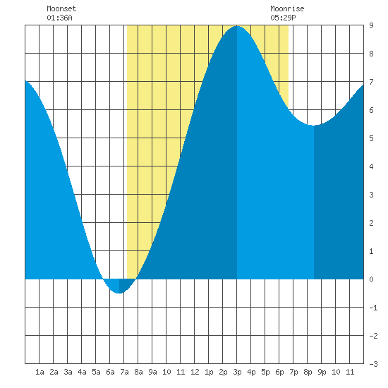 Fort Flagler tide chart for Wednesday, October 5, 2022