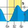 Fort Flagler tide chart for Wednesday, October 5, 2022