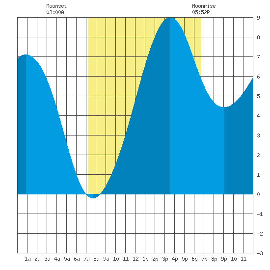 Fort Flagler tide chart for Thursday, October 6, 2022