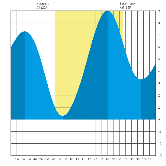 Fort Flagler tide chart for Friday, October 7, 2022
