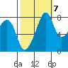 Fort Flagler tide chart for Friday, October 7, 2022