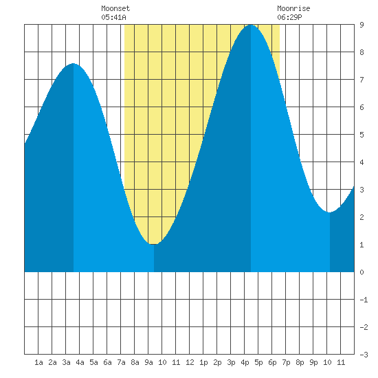 Fort Flagler tide chart for Saturday, October 8, 2022