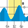 Fort Flagler tide chart for Saturday, October 8, 2022