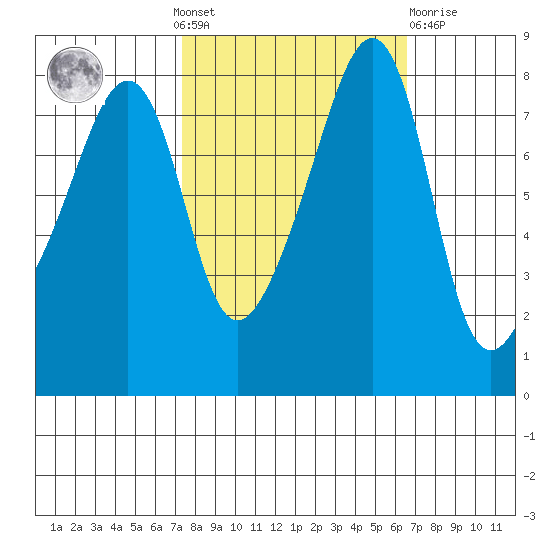 Fort Flagler tide chart for Sunday, October 9, 2022