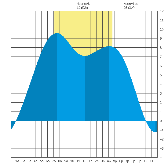 Fort Flagler tide chart for Friday, November 11, 2022