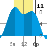 Fort Flagler tide chart for Friday, November 11, 2022