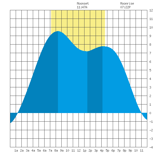 Fort Flagler tide chart for Saturday, November 12, 2022
