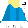 Fort Flagler tide chart for Saturday, November 12, 2022