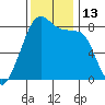 Fort Flagler tide chart for Sunday, November 13, 2022