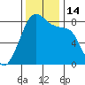 Fort Flagler tide chart for Monday, November 14, 2022