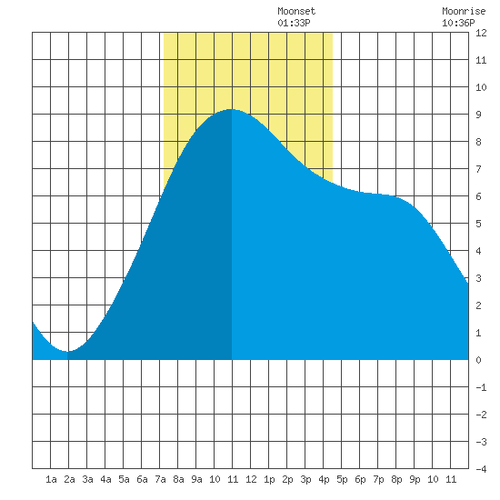 Fort Flagler tide chart for Tuesday, November 15, 2022