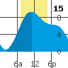 Fort Flagler tide chart for Tuesday, November 15, 2022
