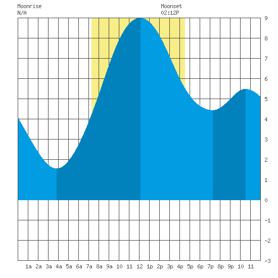 Fort Flagler tide chart for Thursday, November 17, 2022