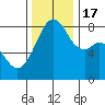 Fort Flagler tide chart for Thursday, November 17, 2022