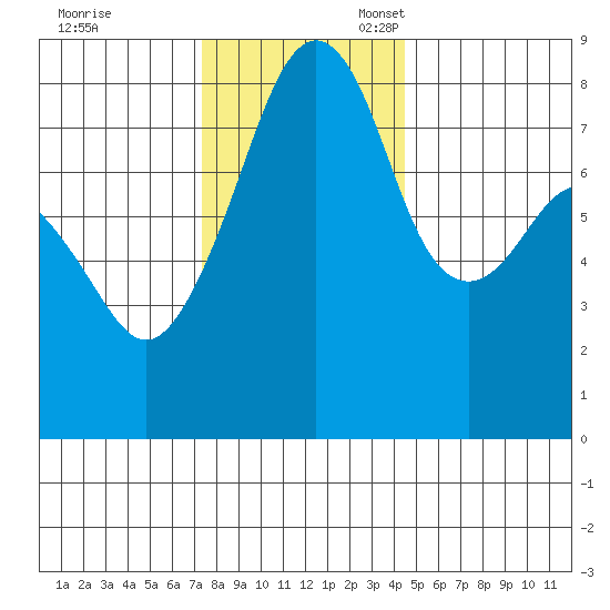 Fort Flagler tide chart for Friday, November 18, 2022