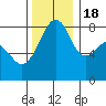 Fort Flagler tide chart for Friday, November 18, 2022