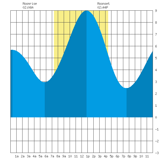 Fort Flagler tide chart for Saturday, November 19, 2022