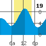 Fort Flagler tide chart for Saturday, November 19, 2022