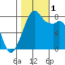 Fort Flagler tide chart for Tuesday, November 1, 2022