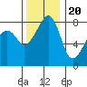 Fort Flagler tide chart for Sunday, November 20, 2022