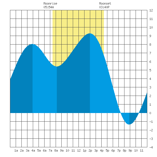 Fort Flagler tide chart for Tuesday, November 22, 2022