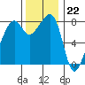 Fort Flagler tide chart for Tuesday, November 22, 2022