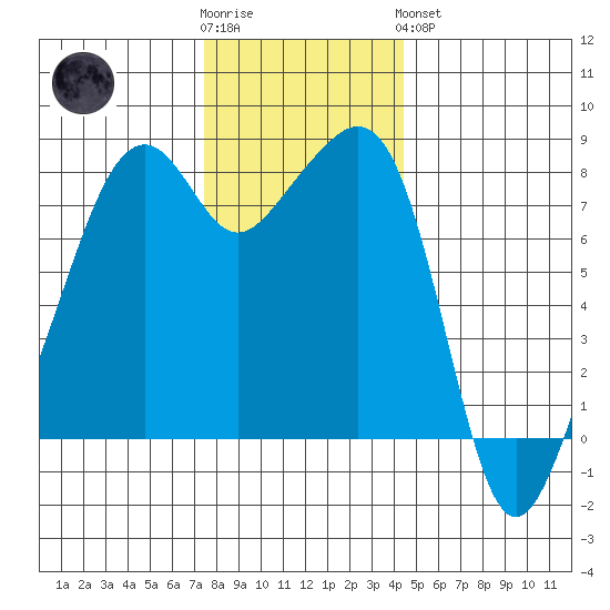 Fort Flagler tide chart for Wednesday, November 23, 2022