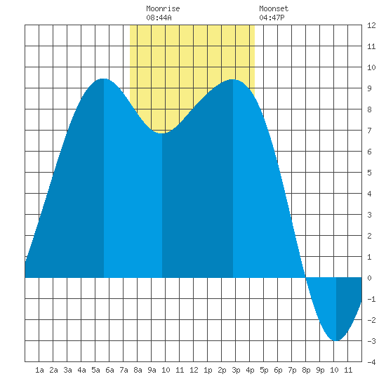 Fort Flagler tide chart for Thursday, November 24, 2022