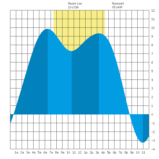 Fort Flagler tide chart for Friday, November 25, 2022
