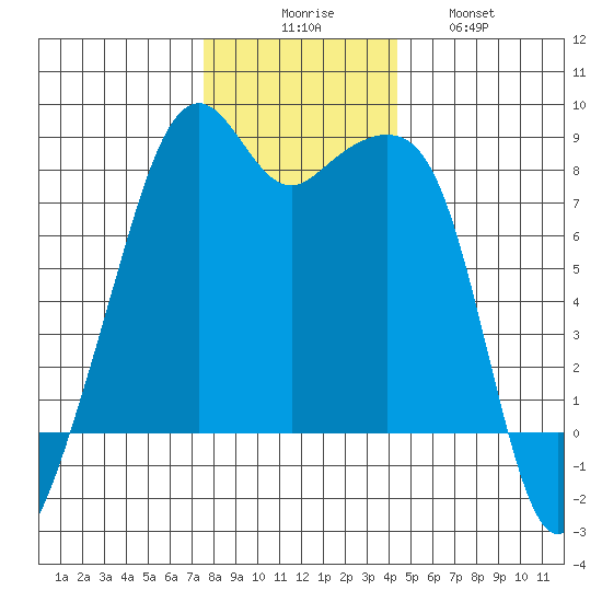 Fort Flagler tide chart for Saturday, November 26, 2022