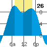 Fort Flagler tide chart for Saturday, November 26, 2022