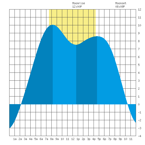 Fort Flagler tide chart for Sunday, November 27, 2022