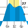 Fort Flagler tide chart for Sunday, November 27, 2022