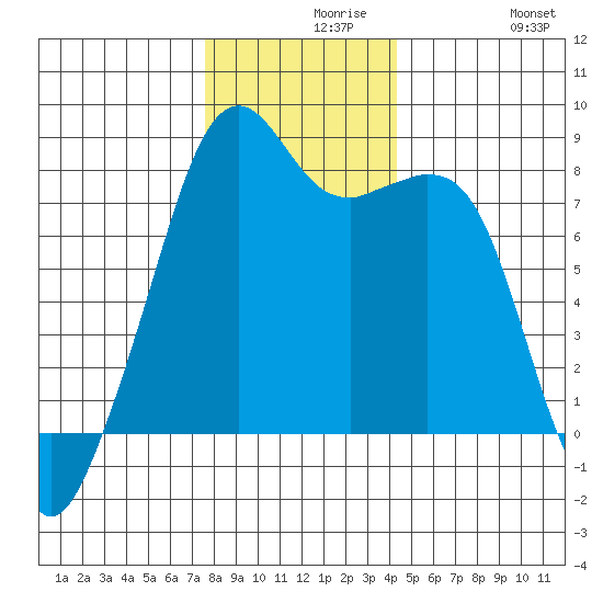 Fort Flagler tide chart for Monday, November 28, 2022