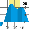 Fort Flagler tide chart for Monday, November 28, 2022