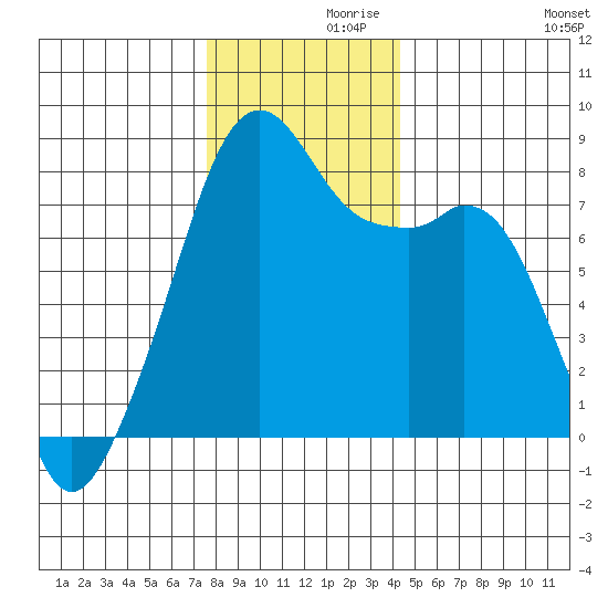 Fort Flagler tide chart for Tuesday, November 29, 2022